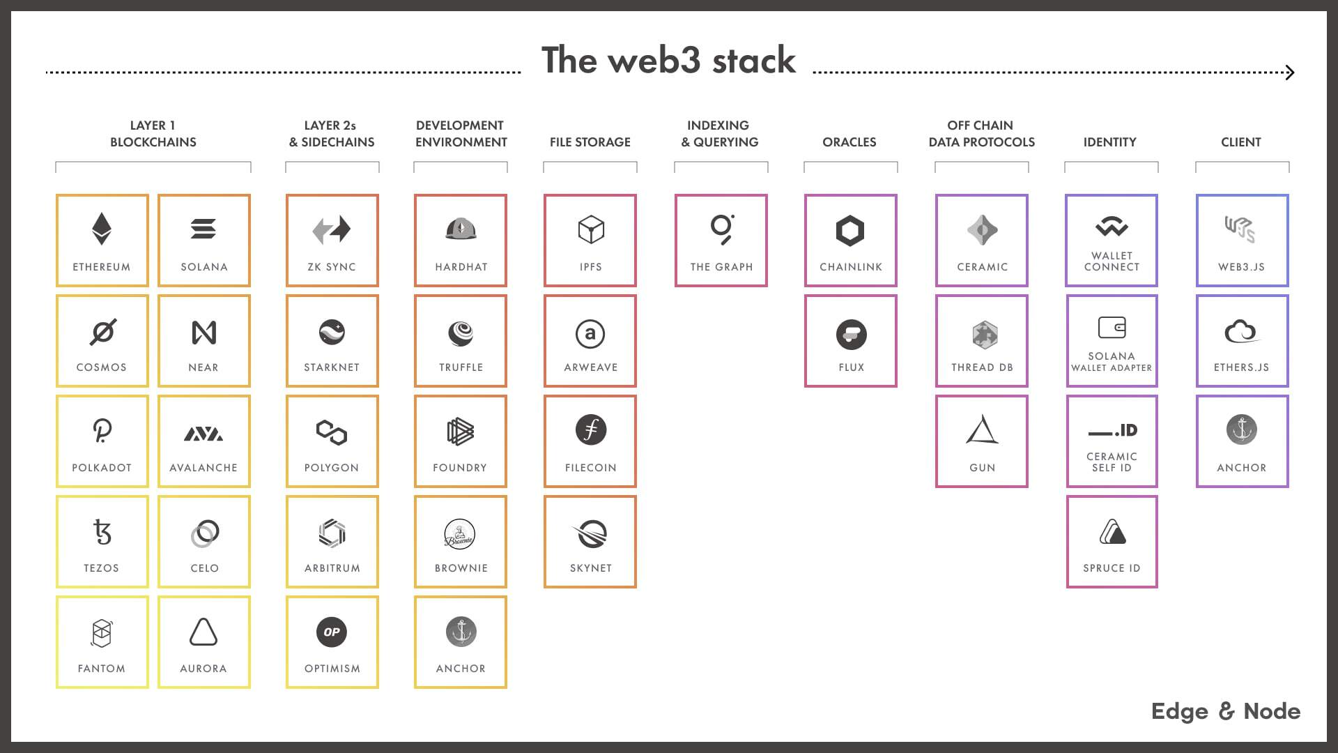 web3 development tech stack